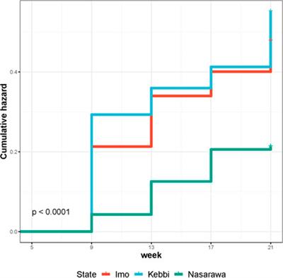 Growth performance, survivability and profitability of improved smallholder chicken genetics in Nigeria: A COVID-19 intervention study